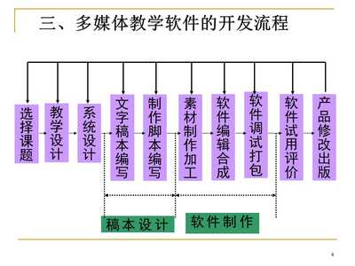 多媒體教學軟件的開發 軟件設計與開發的關鍵路徑