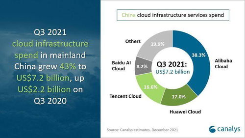 Canalys 2023年第三季度中國云服務市場規模達458.5億元，阿里云領跑市場，技術服務成增長核心